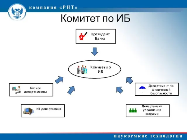 Комитет по ИБ Президент Банка Комитет по ИБ Департамент по физической безопасности