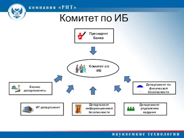 Комитет по ИБ Президент Банка Комитет по ИБ Департамент по физической безопасности