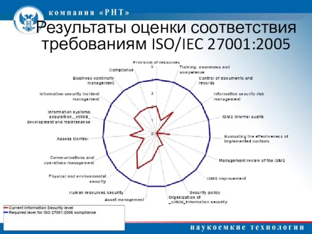 Результаты оценки соответствия требованиям ISO/IEC 27001:2005