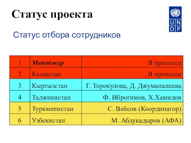 Статус проекта Статус отбора сотрудников