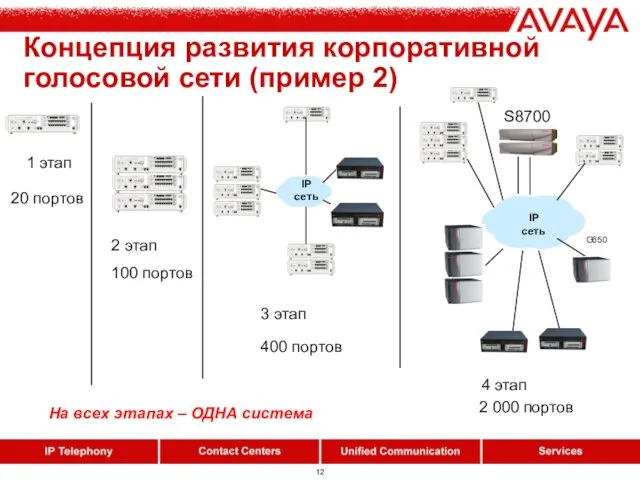 Концепция развития корпоративной голосовой сети (пример 2) 1 этап 2 этап IP