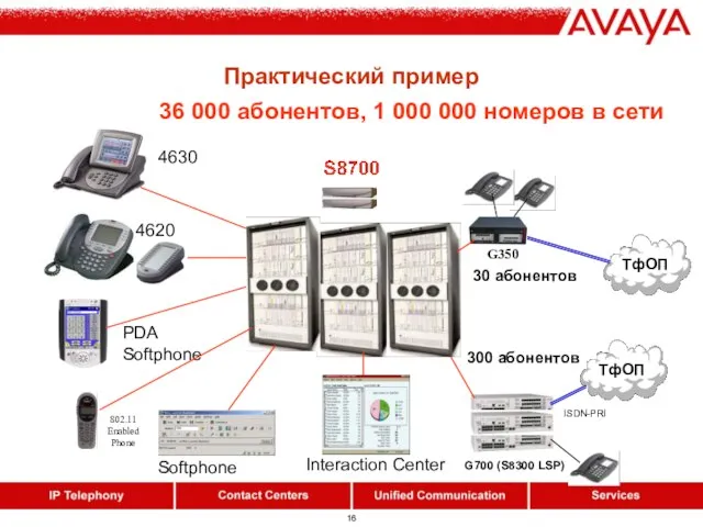 Практический пример Здесь нужна УПАТС на 1000 портов. 36 000 абонентов, 1