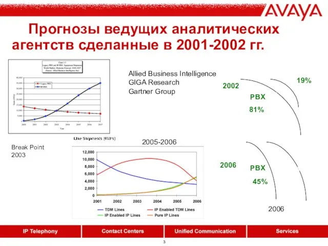 Прогнозы ведущих аналитических агентств сделанные в 2001-2002 гг. 2002 2006 PBX IP