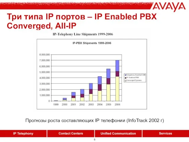 Три типа IP портов – IP Enabled PBX Converged, All-IP Прогнозы роста