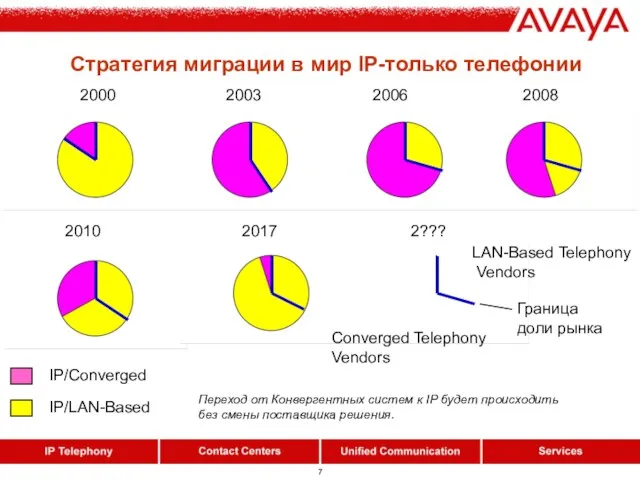 Стратегия миграции в мир IP-только телефонии IP/LAN-Based IP/Converged 2000 2003 2006 2008