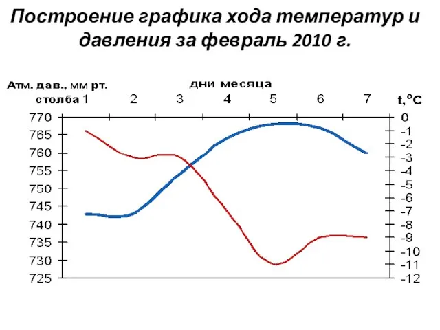 Построение графика хода температур и давления за февраль 2010 г.