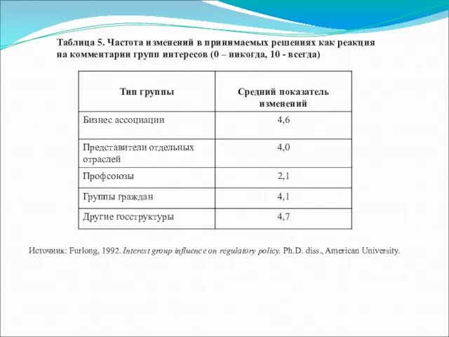 Таблица 5. Частота изменений в принимаемых решениях как реакция на комментарии групп