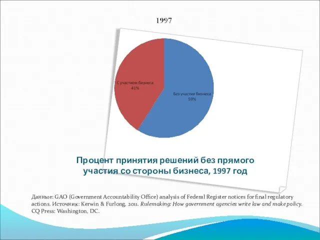 Процент принятия решений без прямого участия со стороны бизнеса, 1997 год Данные: