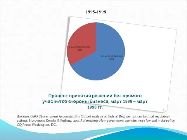 Процент принятия решений без прямого участия со стороны бизнеса, март 1995 –