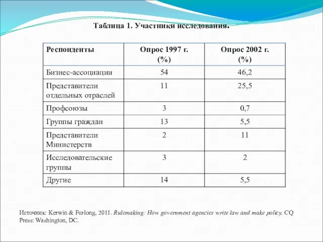 Таблица 1. Участники исследования. Источник: Kerwin & Furlong, 2011. Rulemaking: How government