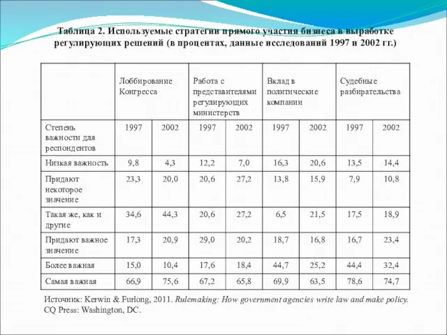 Таблица 2. Используемые стратегии прямого участия бизнеса в выработке регулирующих решений (в