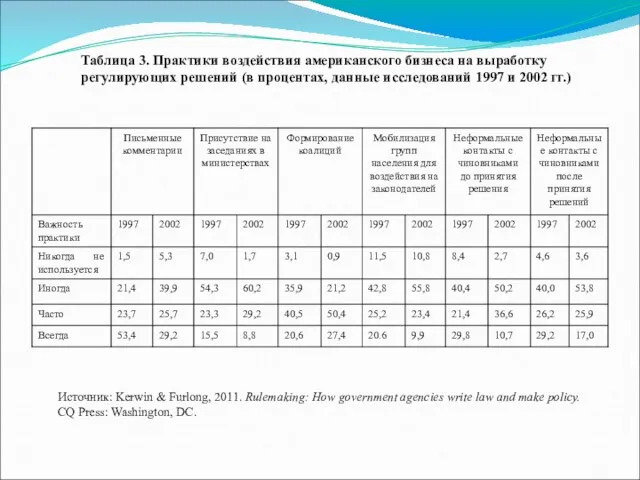 Таблица 3. Практики воздействия американского бизнеса на выработку регулирующих решений (в процентах,