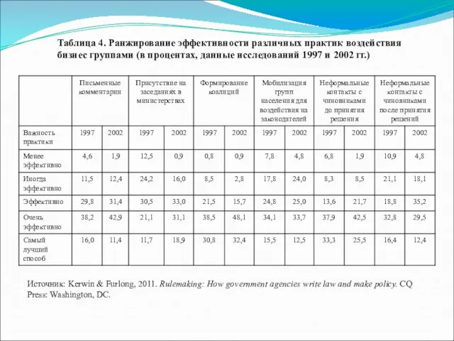 Таблица 4. Ранжирование эффективности различных практик воздействия бизнес группами (в процентах, данные