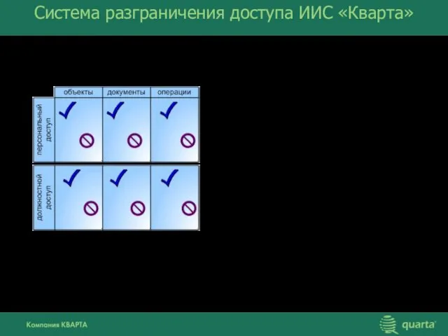 Система разграничения доступа ИИС «Кварта» Разграничение доступа на уровне объектов системы (экранные