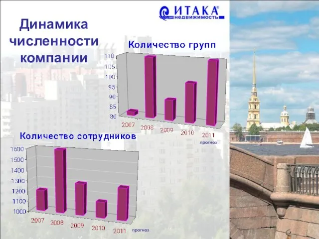 Динамика численности компании прогноз прогноз