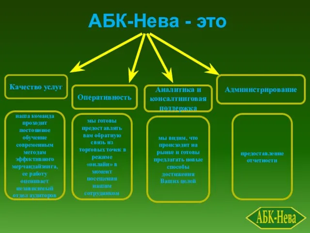 АБК-Нева - это Качество услуг Администрирование Оперативность Аналитика и консалтинговая поддержка наша