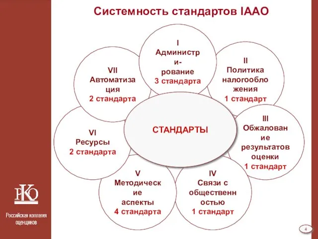 Системность стандартов IAAO II Политика налогообложения 1 стандарт III Обжалование результатов оценки