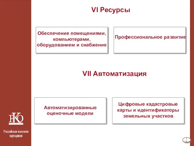 VI Ресурсы Обеспечение помещениями, компьютерами, оборудованием и снабжение Профессиональное развитие VII Автоматизация