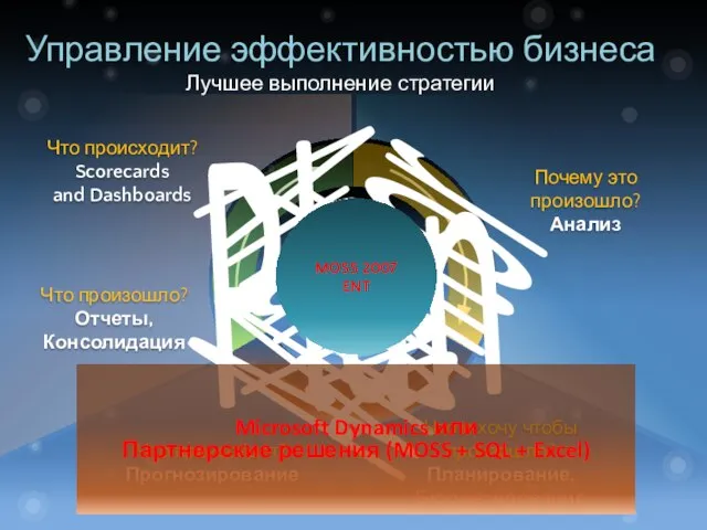 Что произошло? Отчеты, Консолидация Что происходит? Scorecards and Dashboards Почему это произошло?