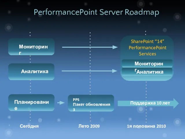 PerformancePoint Server Roadmap Аналитика Мониторинг 1я половина 2010 Планирование Лето 2009 PPS