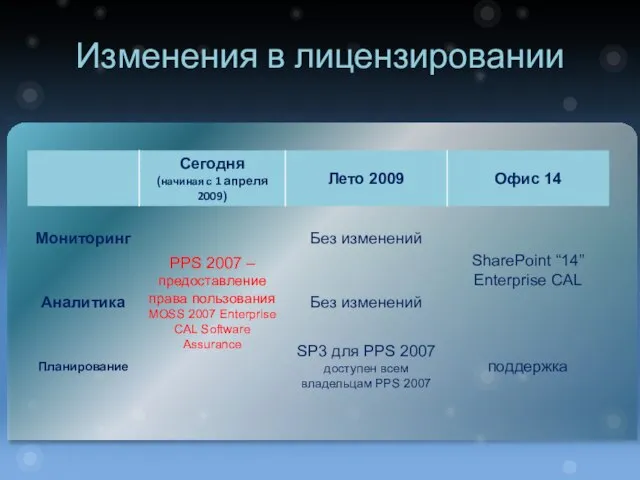 Изменения в лицензировании