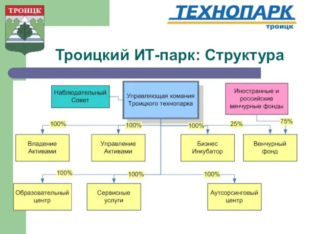 Троицкий ИТ-парк: Структура