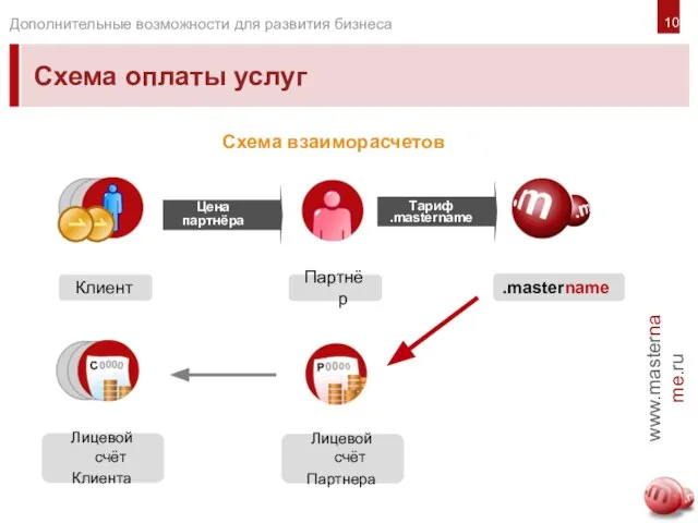 .mastername Схема оплаты услуг Схема взаиморасчетов 10 Клиент Партнёр Лицевой счёт Партнера Лицевой счёт Клиента