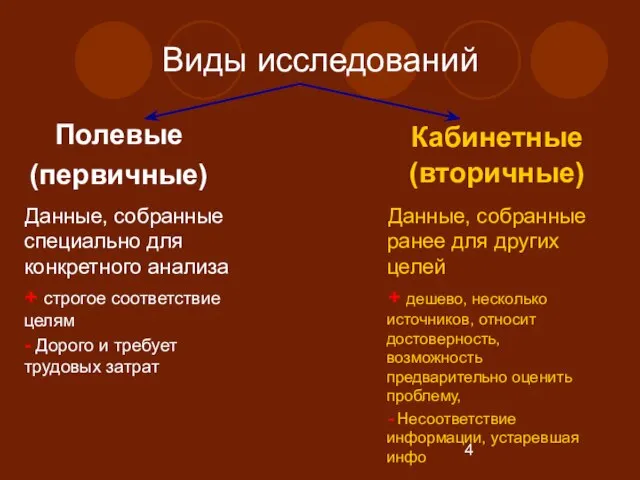 Виды исследований Кабинетные (вторичные) Полевые (первичные) Данные, собранные специально для конкретного анализа