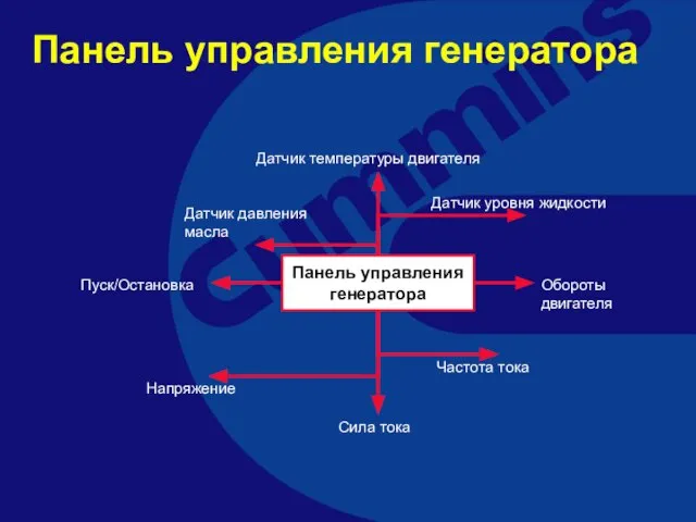 Панель управления генератора Панель управления генератора Датчик давления масла Датчик температуры двигателя