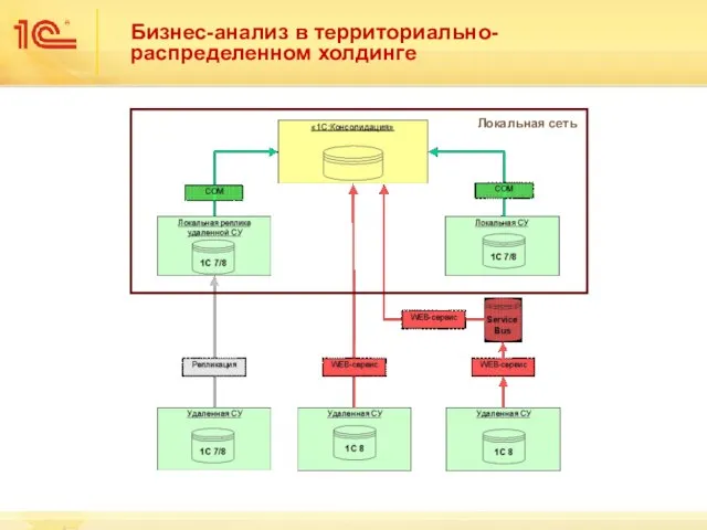 Бизнес-анализ в территориально-распределенном холдинге Локальная сеть