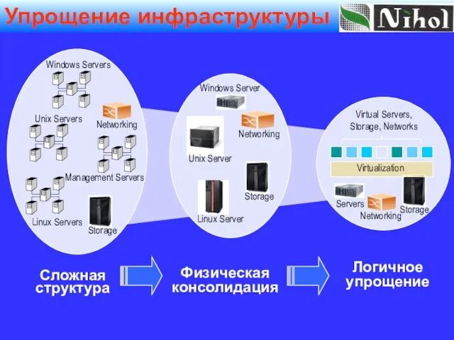 Windows Servers Linux Servers Unix Servers Management Servers Физическая консолидация Сложная структура