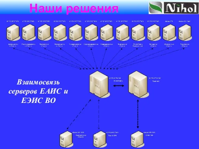 Взаимосвязь серверов ЕАИС и ЕЭИС ВО Наши решения