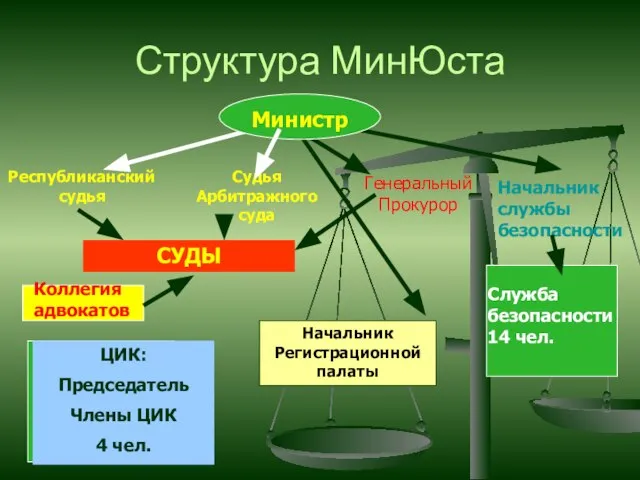 Структура МинЮста Начальник службы безопасности