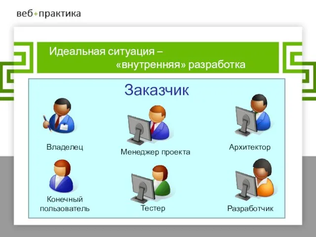 Заказчик Идеальная ситуация – «внутренняя» разработка Владелец Менеджер проекта Архитектор Разработчик Тестер Конечный пользователь