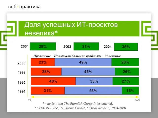 * - по данным The Standish Group International, "CHAOS 2005", "Extreme Chaos",