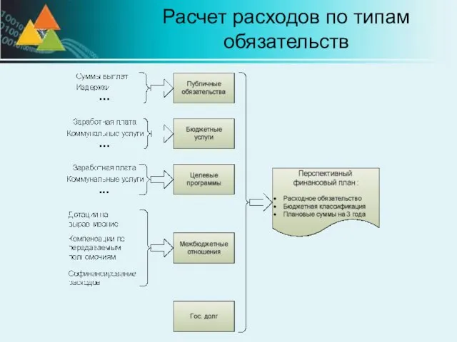 Расчет расходов по типам обязательств