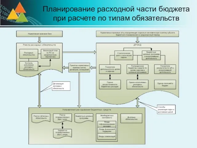 Планирование расходной части бюджета при расчете по типам обязательств