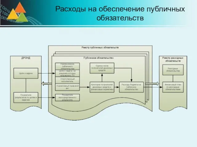 Расходы на обеспечение публичных обязательств