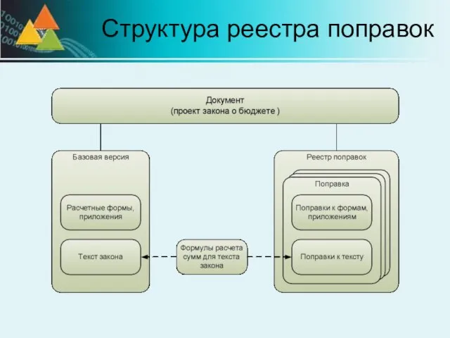 Структура реестра поправок