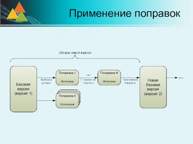 Применение поправок