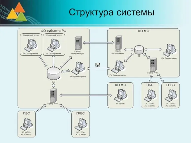 Структура системы