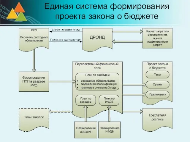 Единая система формирования проекта закона о бюджете