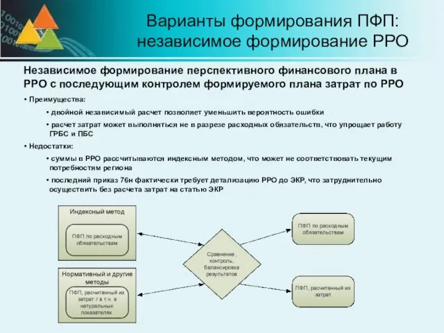 Варианты формирования ПФП: независимое формирование РРО Независимое формирование перспективного финансового плана в