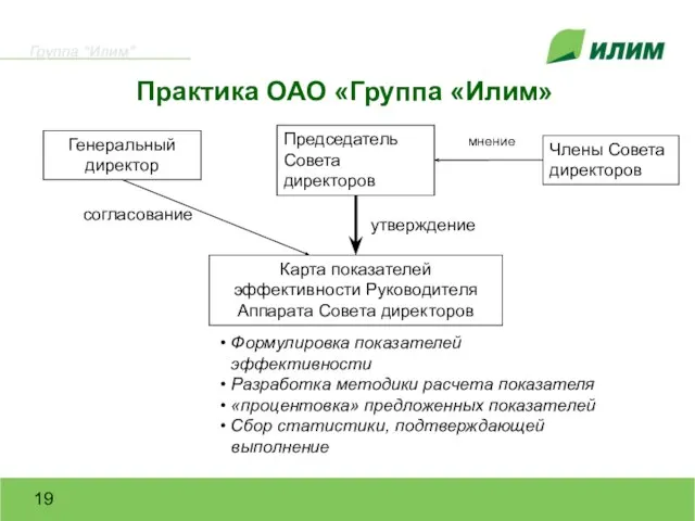 Практика ОАО «Группа «Илим» Карта показателей эффективности Руководителя Аппарата Совета директоров Генеральный