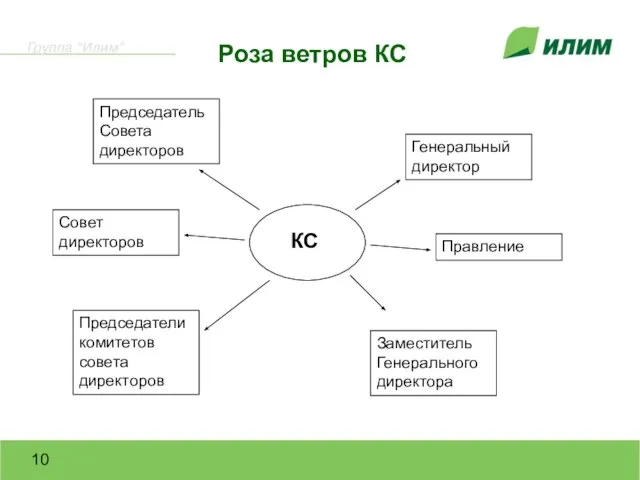 Роза ветров КС Председатель Совета директоров Совет директоров Генеральный директор Правление КС