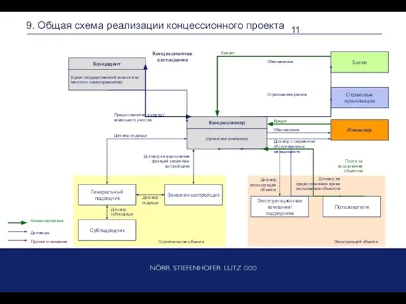 9. Общая схема реализации концессионного проекта Инвестор Страховые организации Банки Генеральный подрядчик