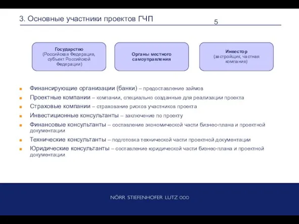 3. Основные участники проектов ГЧП Финансирующие организации (банки) – предоставление займов Проектные