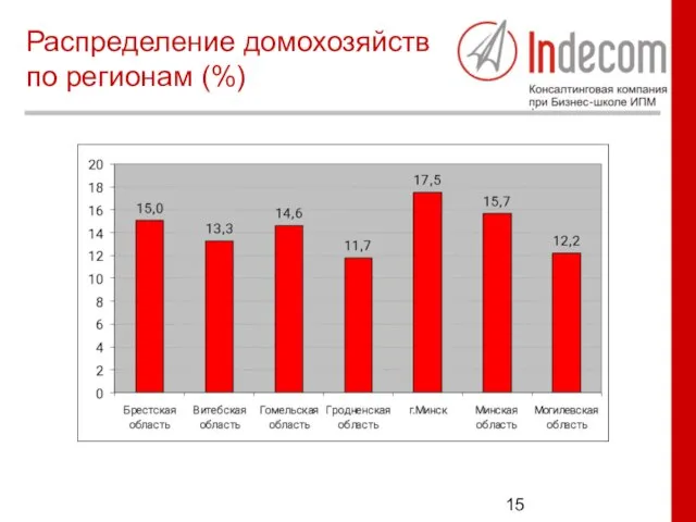 Распределение домохозяйств по регионам (%)