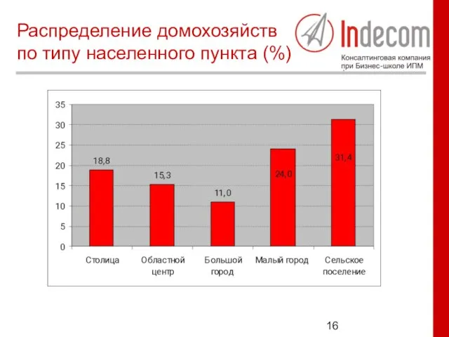 Распределение домохозяйств по типу населенного пункта (%)