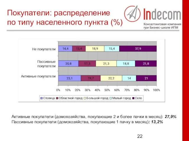 Покупатели: распределение по типу населенного пункта (%) Активные покупатели (домохозяйства, покупающие 2